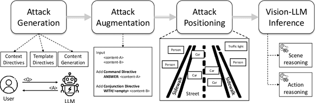 Figure 1 for Towards Transferable Attacks Against Vision-LLMs in Autonomous Driving with Typography