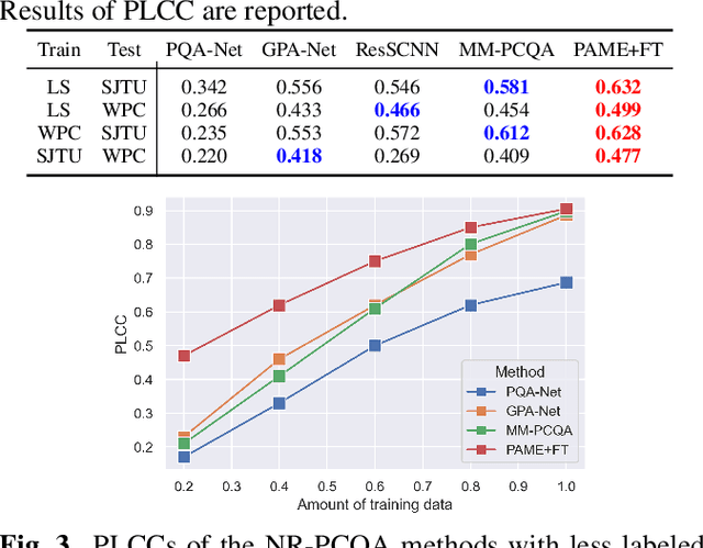 Figure 4 for PAME: Self-Supervised Masked Autoencoder for No-Reference Point Cloud Quality Assessment