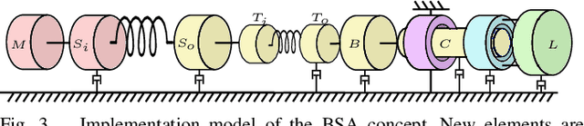 Figure 3 for Optimally Controlling the Timing of Energy Transfer in Elastic Joints: Experimental Validation of the Bi-Stiffness Actuation Concept