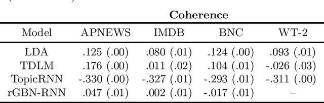 Figure 4 for Revisiting Topic-Guided Language Models