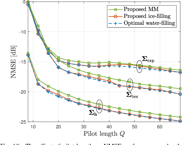 Figure 2 for Near-Optimal Channel Estimation for Dense Array Systems