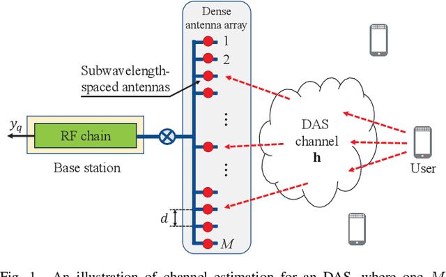 Figure 1 for Near-Optimal Channel Estimation for Dense Array Systems