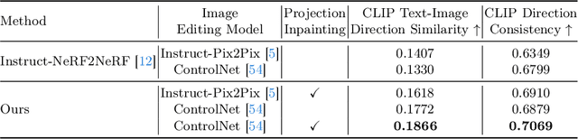 Figure 1 for DATENeRF: Depth-Aware Text-based Editing of NeRFs