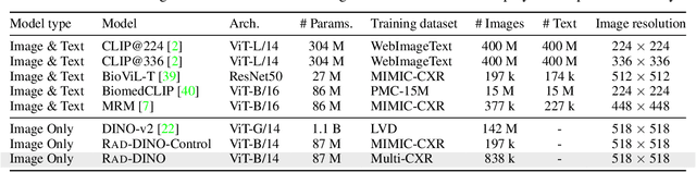 Figure 1 for RAD-DINO: Exploring Scalable Medical Image Encoders Beyond Text Supervision