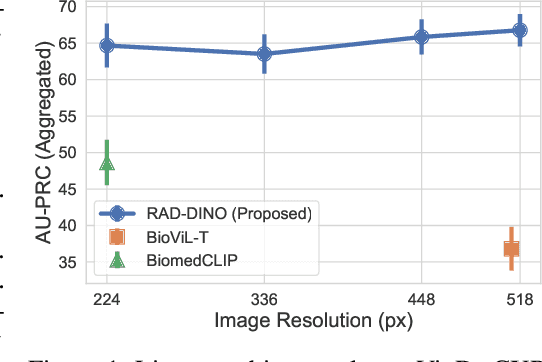 Figure 2 for RAD-DINO: Exploring Scalable Medical Image Encoders Beyond Text Supervision