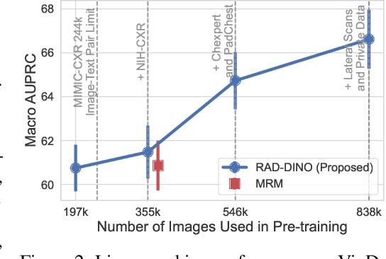 Figure 4 for RAD-DINO: Exploring Scalable Medical Image Encoders Beyond Text Supervision