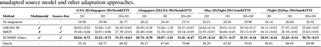 Figure 4 for SUMMIT: Source-Free Adaptation of Uni-Modal Models to Multi-Modal Targets