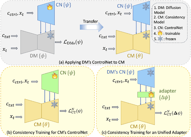 Figure 3 for CCM: Adding Conditional Controls to Text-to-Image Consistency Models