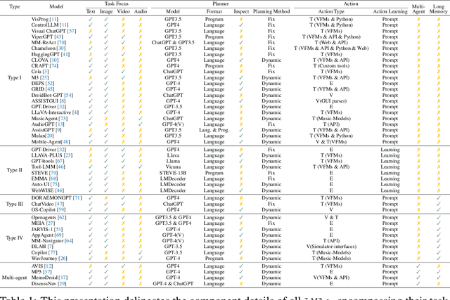 Figure 2 for Large Multimodal Agents: A Survey