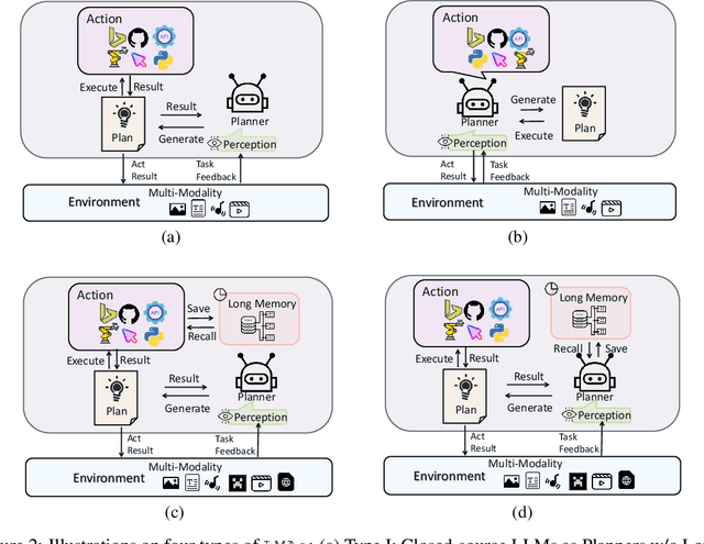 Figure 3 for Large Multimodal Agents: A Survey