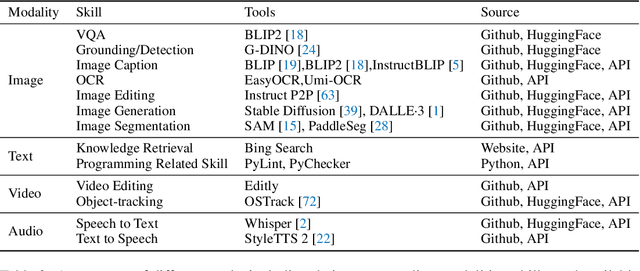 Figure 4 for Large Multimodal Agents: A Survey