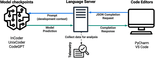 Figure 1 for Language Models for Code Completion: A Practical Evaluation