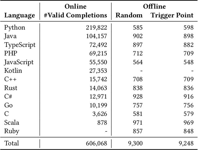 Figure 2 for Language Models for Code Completion: A Practical Evaluation