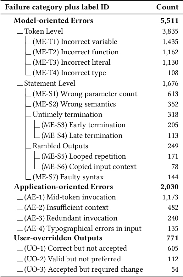 Figure 4 for Language Models for Code Completion: A Practical Evaluation