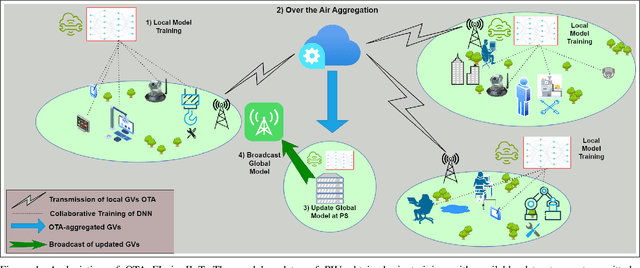 Figure 1 for Advancing IIoT with Over-the-Air Federated Learning: The Role of Iterative Magnitude Pruning