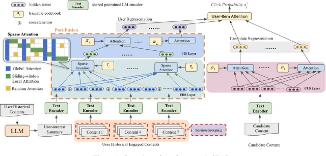 Figure 1 for SPAR: Personalized Content-Based Recommendation via Long Engagement Attention