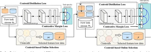 Figure 3 for Overcoming Domain Drift in Online Continual Learning