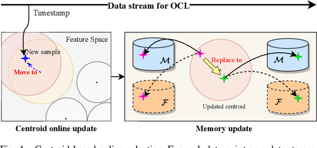 Figure 4 for Overcoming Domain Drift in Online Continual Learning