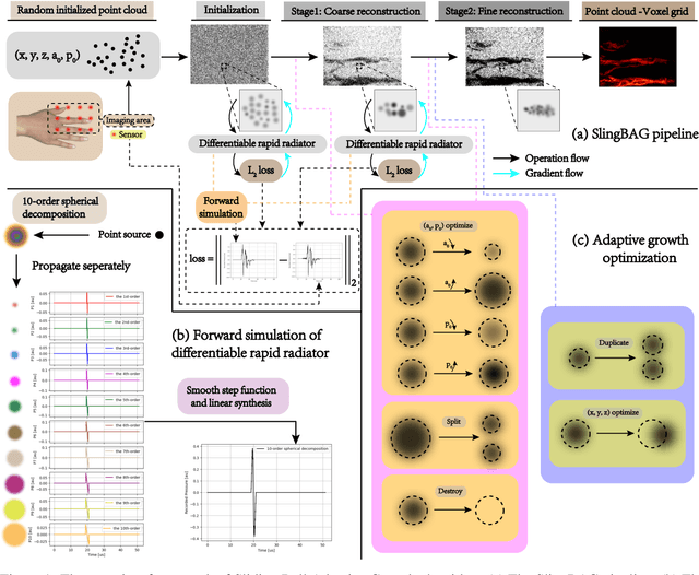 Figure 1 for SlingBAG: Sliding ball adaptive growth algorithm with differentiable radiation enables super-efficient iterative 3D photoacoustic image reconstruction