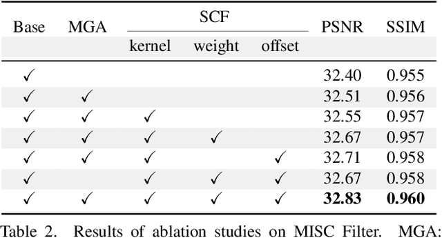 Figure 4 for Motion-adaptive Separable Collaborative Filters for Blind Motion Deblurring