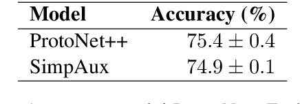 Figure 3 for On the Limits of Multi-modal Meta-Learning with Auxiliary Task Modulation Using Conditional Batch Normalization