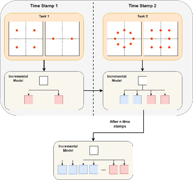 Figure 1 for Dynamic Online Modulation Recognition using Incremental Learning