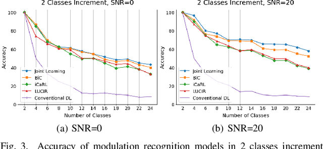 Figure 3 for Dynamic Online Modulation Recognition using Incremental Learning