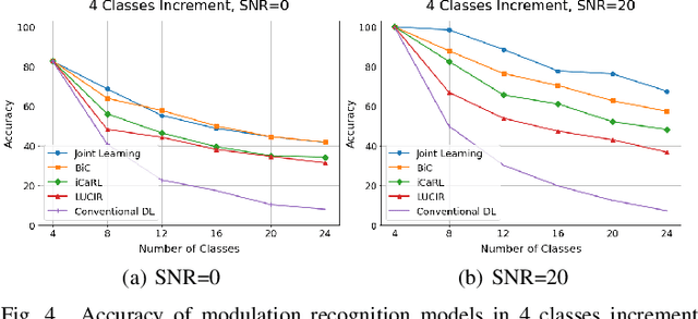 Figure 4 for Dynamic Online Modulation Recognition using Incremental Learning