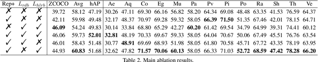 Figure 4 for Zero-shot Generalizable Incremental Learning for Vision-Language Object Detection