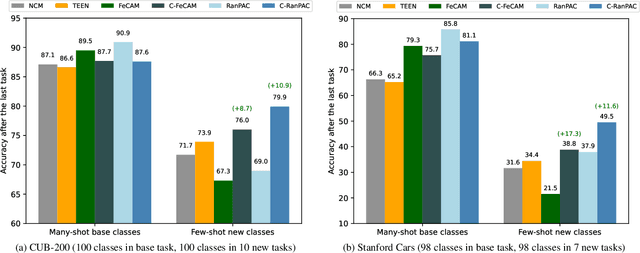 Figure 1 for Calibrating Higher-Order Statistics for Few-Shot Class-Incremental Learning with Pre-trained Vision Transformers