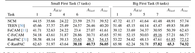 Figure 4 for Calibrating Higher-Order Statistics for Few-Shot Class-Incremental Learning with Pre-trained Vision Transformers