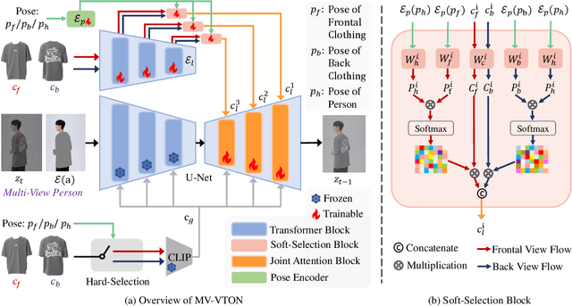 Figure 4 for MV-VTON: Multi-View Virtual Try-On with Diffusion Models