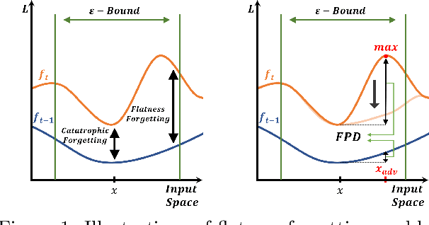 Figure 1 for Class Incremental Learning for Adversarial Robustness