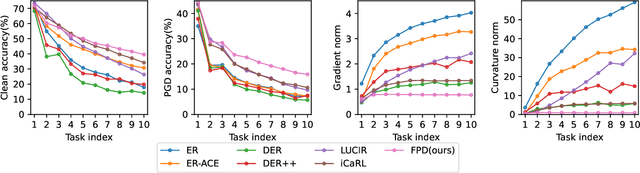 Figure 3 for Class Incremental Learning for Adversarial Robustness