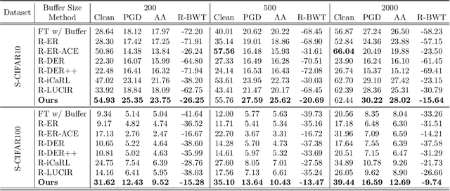 Figure 2 for Class Incremental Learning for Adversarial Robustness