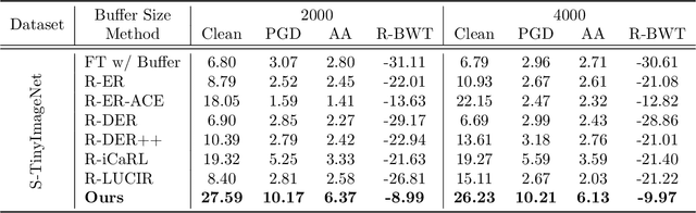 Figure 4 for Class Incremental Learning for Adversarial Robustness