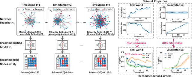 Figure 1 for Recommendation Fairness in Social Networks Over Time