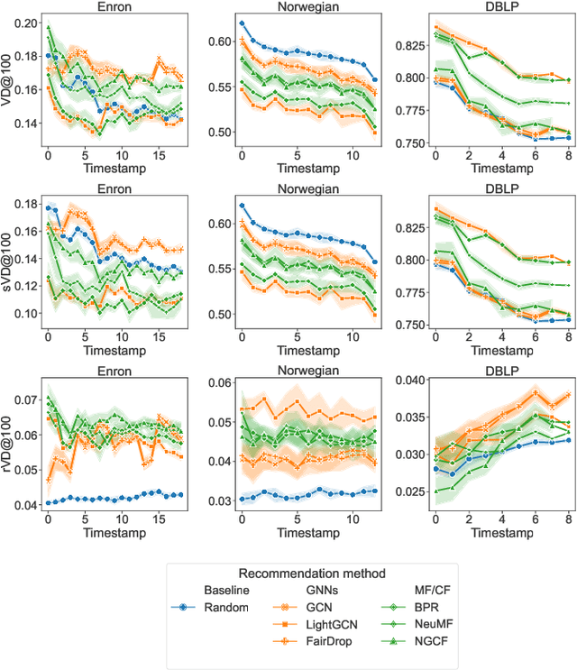 Figure 4 for Recommendation Fairness in Social Networks Over Time