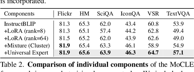 Figure 4 for Mixture of Cluster-conditional LoRA Experts for Vision-language Instruction Tuning