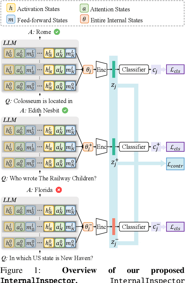 Figure 1 for InternalInspector $I^2$: Robust Confidence Estimation in LLMs through Internal States