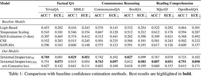 Figure 2 for InternalInspector $I^2$: Robust Confidence Estimation in LLMs through Internal States