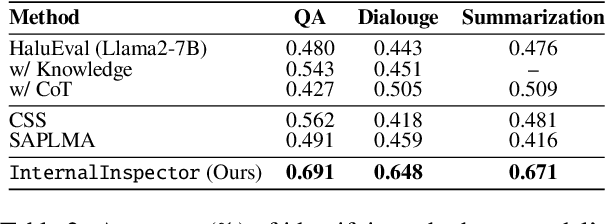 Figure 4 for InternalInspector $I^2$: Robust Confidence Estimation in LLMs through Internal States