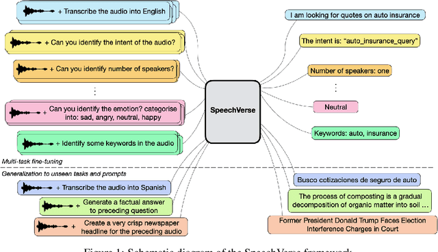 Figure 1 for SpeechVerse: A Large-scale Generalizable Audio Language Model