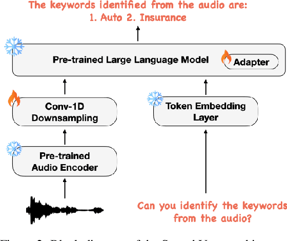 Figure 3 for SpeechVerse: A Large-scale Generalizable Audio Language Model