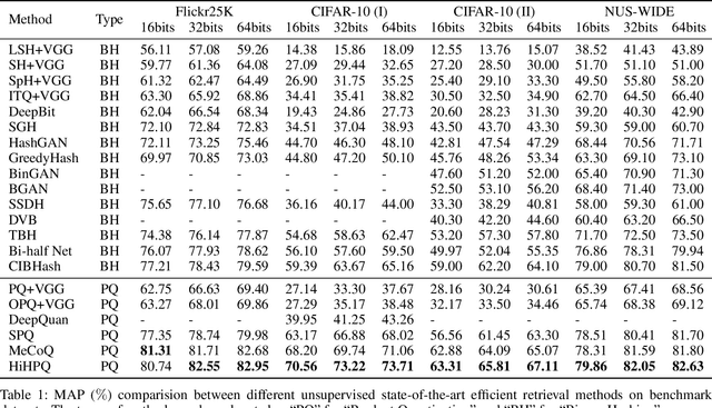 Figure 2 for HiHPQ: Hierarchical Hyperbolic Product Quantization for Unsupervised Image Retrieval