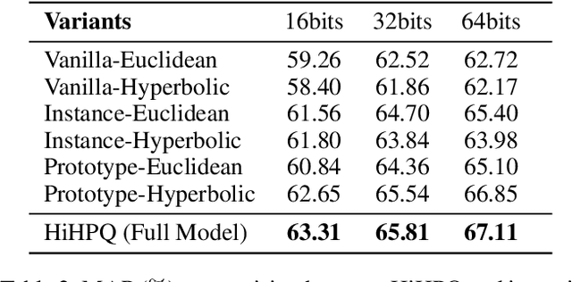 Figure 4 for HiHPQ: Hierarchical Hyperbolic Product Quantization for Unsupervised Image Retrieval