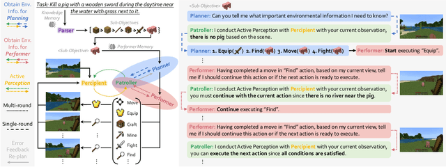 Figure 2 for MP5: A Multi-modal Open-ended Embodied System in Minecraft via Active Perception