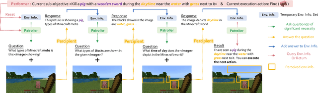 Figure 4 for MP5: A Multi-modal Open-ended Embodied System in Minecraft via Active Perception