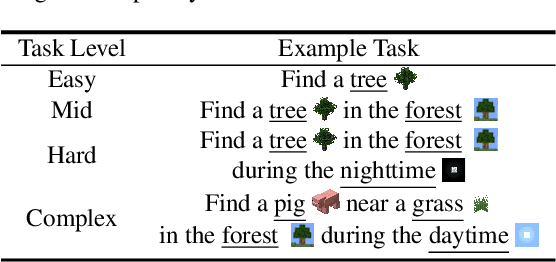 Figure 1 for MP5: A Multi-modal Open-ended Embodied System in Minecraft via Active Perception