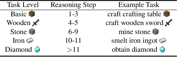 Figure 3 for MP5: A Multi-modal Open-ended Embodied System in Minecraft via Active Perception